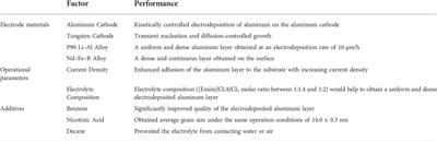 Ionic liquids as electrolytes in aluminum electrolysis